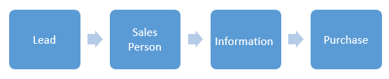 Customer Journey Map